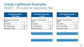 Create Lighthouse Examples
FACET – FA Customer experience Tool
Manual Execution –
162 Cases
Automated Execution -
Current
Automated Execution -
Target
Execution Time (Calendar
Days) 3
Execution Time (Calendar
Days) 2
Execution Time (Calendar
Days) 1
# of Tablets 3 # of Tablets 1 # of Tablets 2
FTU Consumption 648 FTU Consumption 97 FTU Consumption 97
Execution Cost ($) 7K Execution Cost ($) 1K Execution Cost ($) 1K
Execution cost reduced by 85% Execution cost reduced by 85%
Execution time reduced by
33%
Execution time reduced by 33%
Execution time reduced by 33% Execution time reduced by 66%
28
 