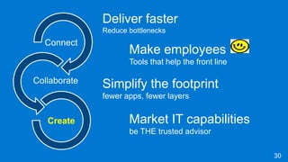Connect
Collaborate
Create
Deliver faster
Reduce bottlenecks
Market IT capabilities
be THE trusted advisor
Simplify the footprint
fewer apps, fewer layers
30
Make employees
Tools that help the front line
 