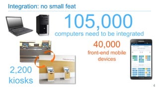 Integration: no small feat
105,000
40,000
front-end mobile
devices
computers need to be integrated
2,200
kiosks 4
 