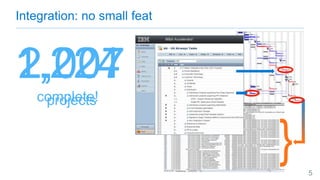 2,007
projects
}
Integration: no small feat
5
1,224
complete!
 