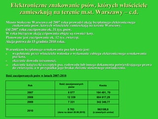 Elektroniczne znakowanie psów, których właściciele zamieszkują na terenie m.st. Warszawy – c.d. Miasto Stołeczne Warszawa od 2007 roku prowadzi akcję bezpłatnego elektronicznego znakowania psów, których właściciele zamieszkują na terenie Warszawy.  Od 2007 roku zaczipowano ok. 31 tys. psów.   W roku bieżącym akcją czipowania objęte są również koty.  Planowane jest zaczipowanie ok. 12 tys. zwierząt.  Akcja potrwa do 15 grudnia 2010 roku.  Warunkiem bezpłatnego oznakowania psa lub kota jest: wypełnienie przez właściciela wniosku o wykonanie zabiegu elektronicznego oznakowania psa/kota,  okazanie dowodu tożsamości,  okazanie książeczki szczepień psa, rodowodu lub innego dokumentu potwierdzającego prawa do zwierzęcia, a w przypadku jego braku złożenie stosownego oświadczenia. Ilość zaczipowanych psów w latach 2007-2010 563188,6  (z zawartych umów) 5 763  (dane na dzień 20.08.2010) 2010 342 340,77 7 331 2009 604 617,29 12 339 2008 164 481, 70 6 077 2007 Kwota  Ilość zaczipowanych psów Rok 