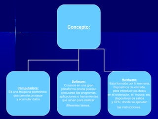 Concepto:




                                                                      Hardware:
                                      Software:
                                                            Esta formado por la memoria,
                                 Consiste en una gran
      Computadora:                                             dispositivos de entrada,
                              plataforma donde pueden
Es una máquina electrónica                                     para introducir los datos
                              ejecutarse los programas,
   que permite procesar                                    en el ordenador, ej: mouse, etc.
                             aplicaciones o herramientas
     y acumular datos.                                           dispositivos de salida
                               que sirven para realizar
                                                             y CPU, donde se ejecutan
                                 diferentes tareas.
                                                                  las instrucciones.
 