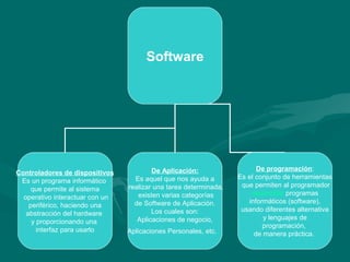Software




                                         De Aplicación:                  De programación:
Controladores de dispositivos
                                   Es aquel que nos ayuda a        Es el conjunto de herramientas
 Es un programa informático
                                 realizar una tarea determinada,    que permiten al programador
     que permite al sistema
                                    existen varias categorías          desarrollar programas
  operativo interactuar con un
                                   de Software de Aplicación.         informáticos (software),
    periférico, haciendo una
                                         Los cuales son:            usando diferentes alternativa
   abstracción del hardware
                                    Aplicaciones de negocio,               y lenguajes de
     y proporcionando una
                                                                           programación,
       interfaz para usarlo      Aplicaciones Personales, etc.          de manera práctica.
 