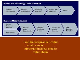 Traditional (product) value chain versus  Modern (business model) value chain 