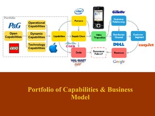 Portfolio of Capabilities & Business Model Open Capabilities Dynamic Capabilities Operational Capabilities Technology Capabilities Portfolio 