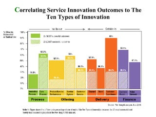 C orrelating Service Innovation Outcomes to The Ten Types of Innovation 