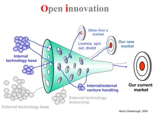 Our current  market Our new  market Other firm´s market O pen  i nnovation Henry Chesbrough ,   2004 External technology insourcing  Internal  technology base External technology base  Internal/external venture handling Licence, spin out, divest 