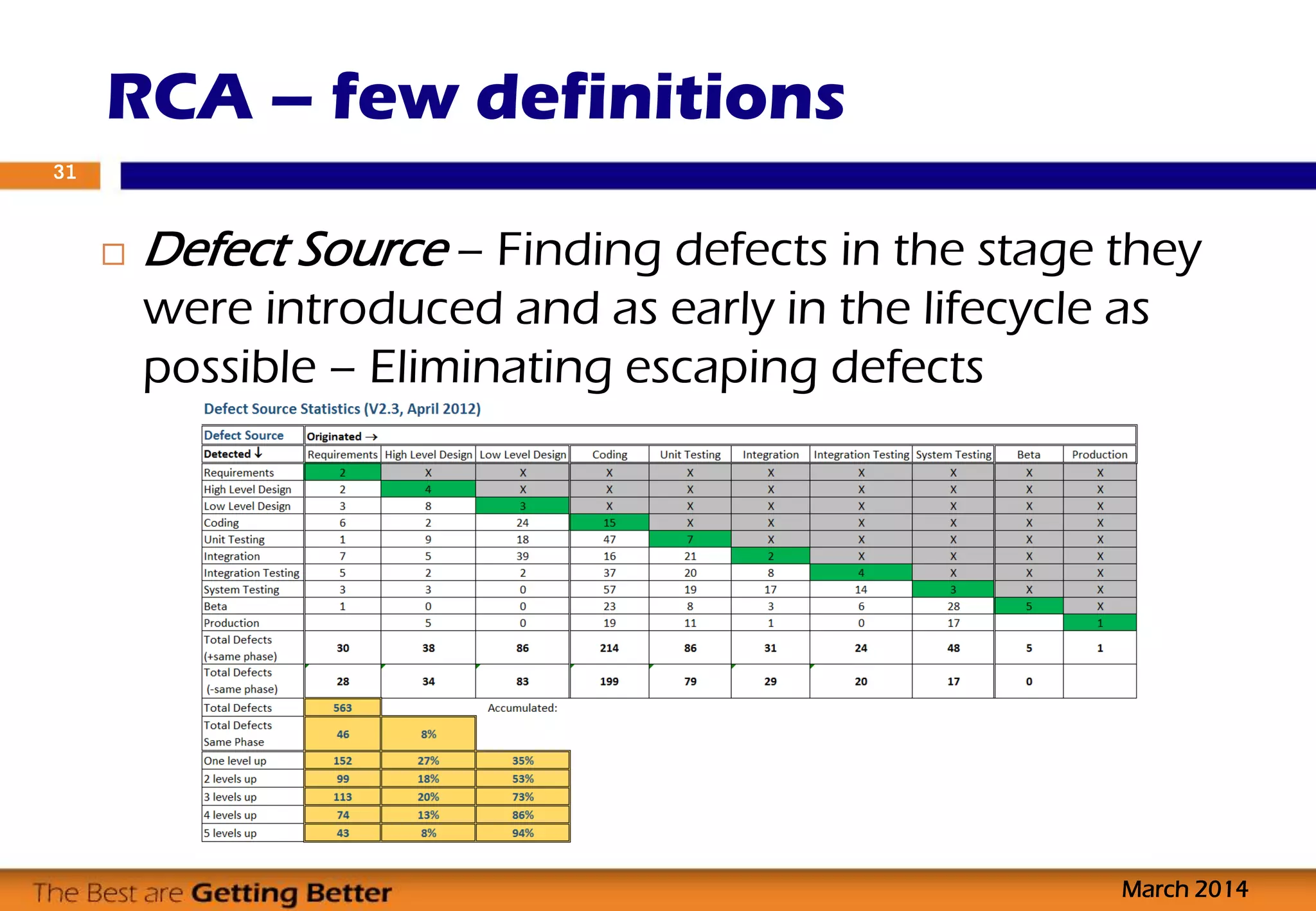  Defect Source – Finding defects in the stage they
were introduced and as early in the lifecycle as
possible – Eliminating escaping defects
RCA – few definitions
March 2014
31
 