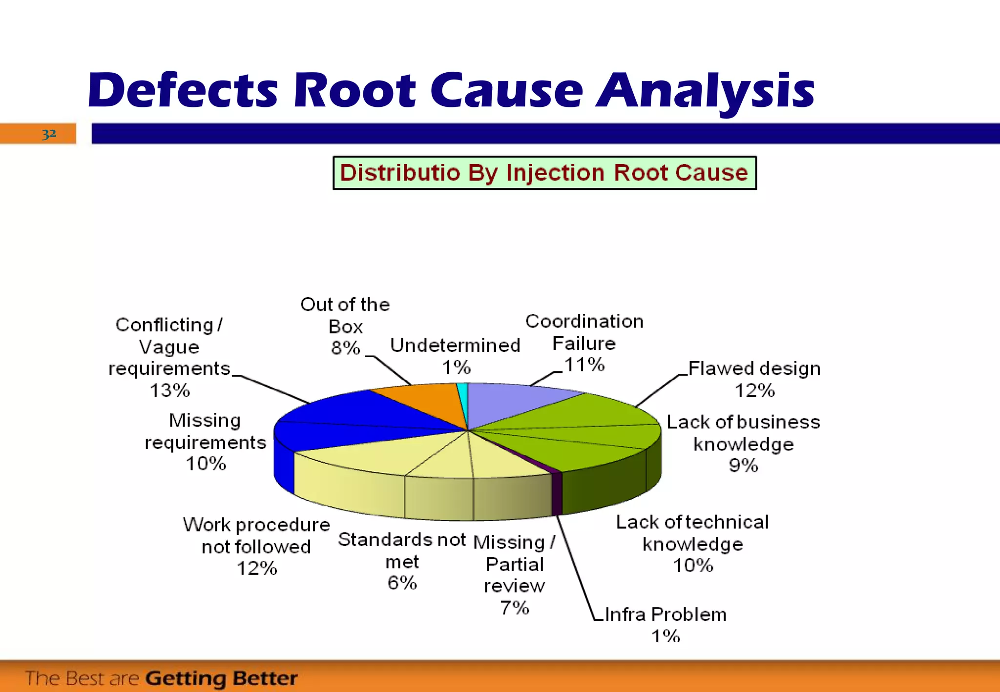 Defects Root Cause Analysis
32
 