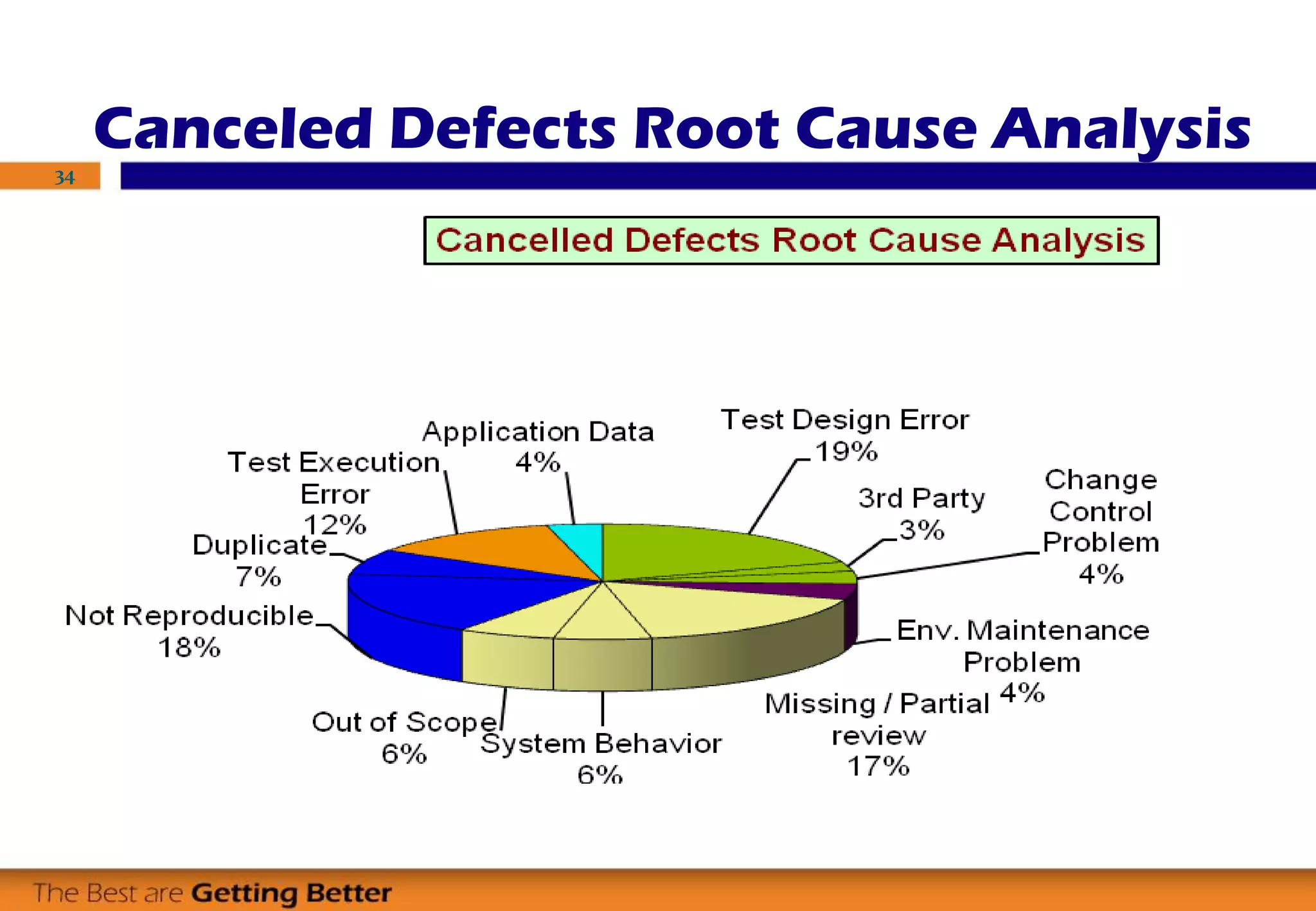 Canceled Defects Root Cause Analysis
34
 