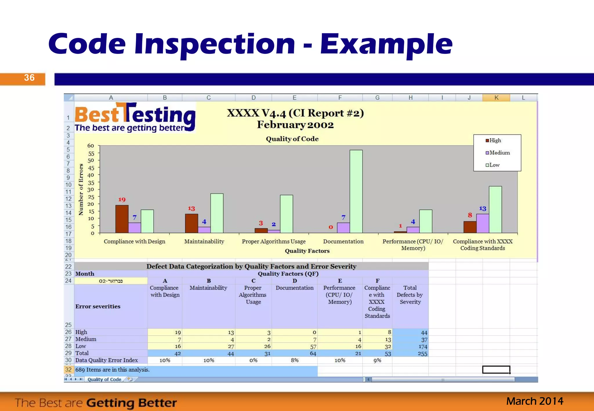 Code Inspection - Example
March 2014
36
 