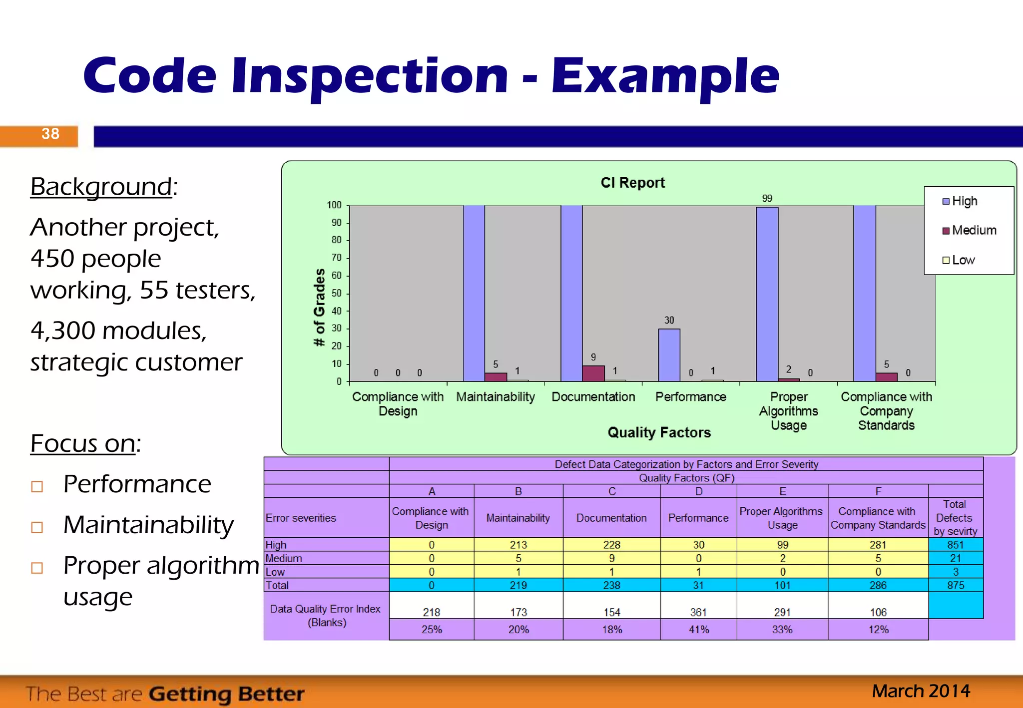 Code Inspection - Example
March 2014
38
Background:
Another project,
450 people
working, 55 testers,
4,300 modules,
strategic customer
Focus on:
 Performance
 Maintainability
 Proper algorithm
usage
 