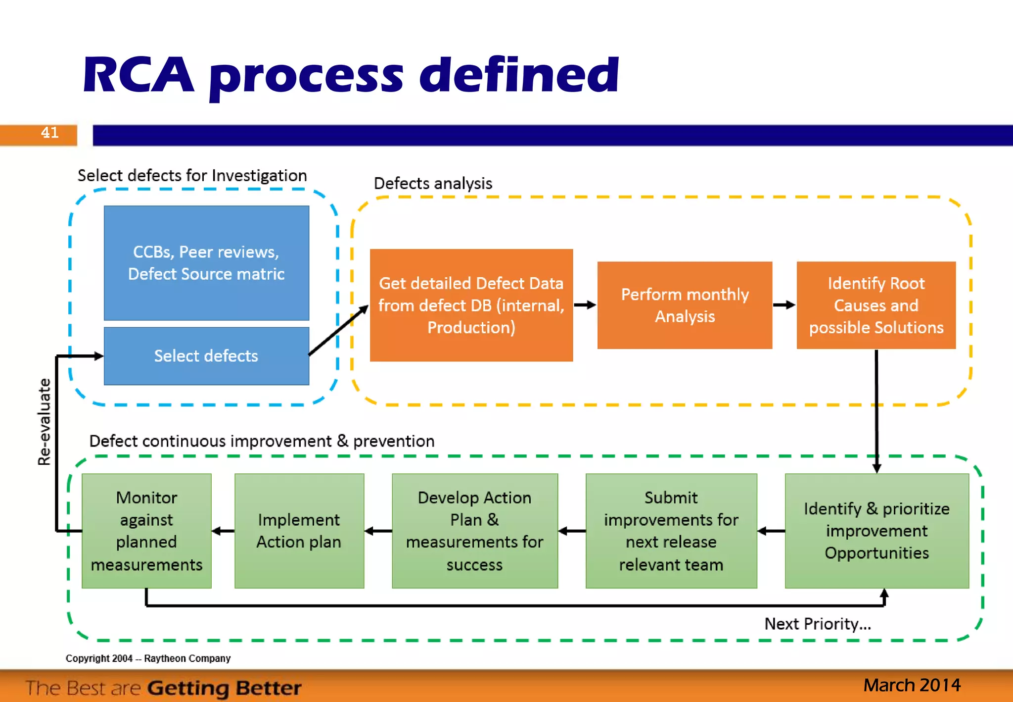 RCA process defined
March 2014
41
 