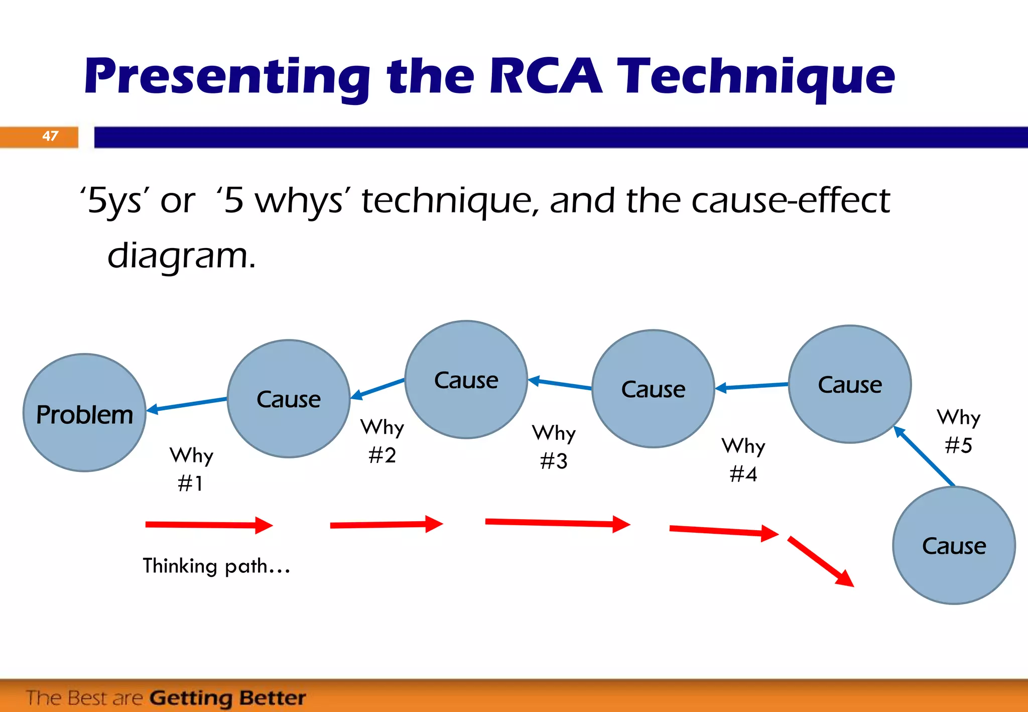 ‘5ys’ or ‘5 whys’ technique, and the cause-effect
diagram.
Presenting the RCA Technique
47
Cause
Cause Cause Cause
Cause
Problem
Why
#1
Why
#2
Why
#3
Why
#4
Why
#5
Thinking path…
 