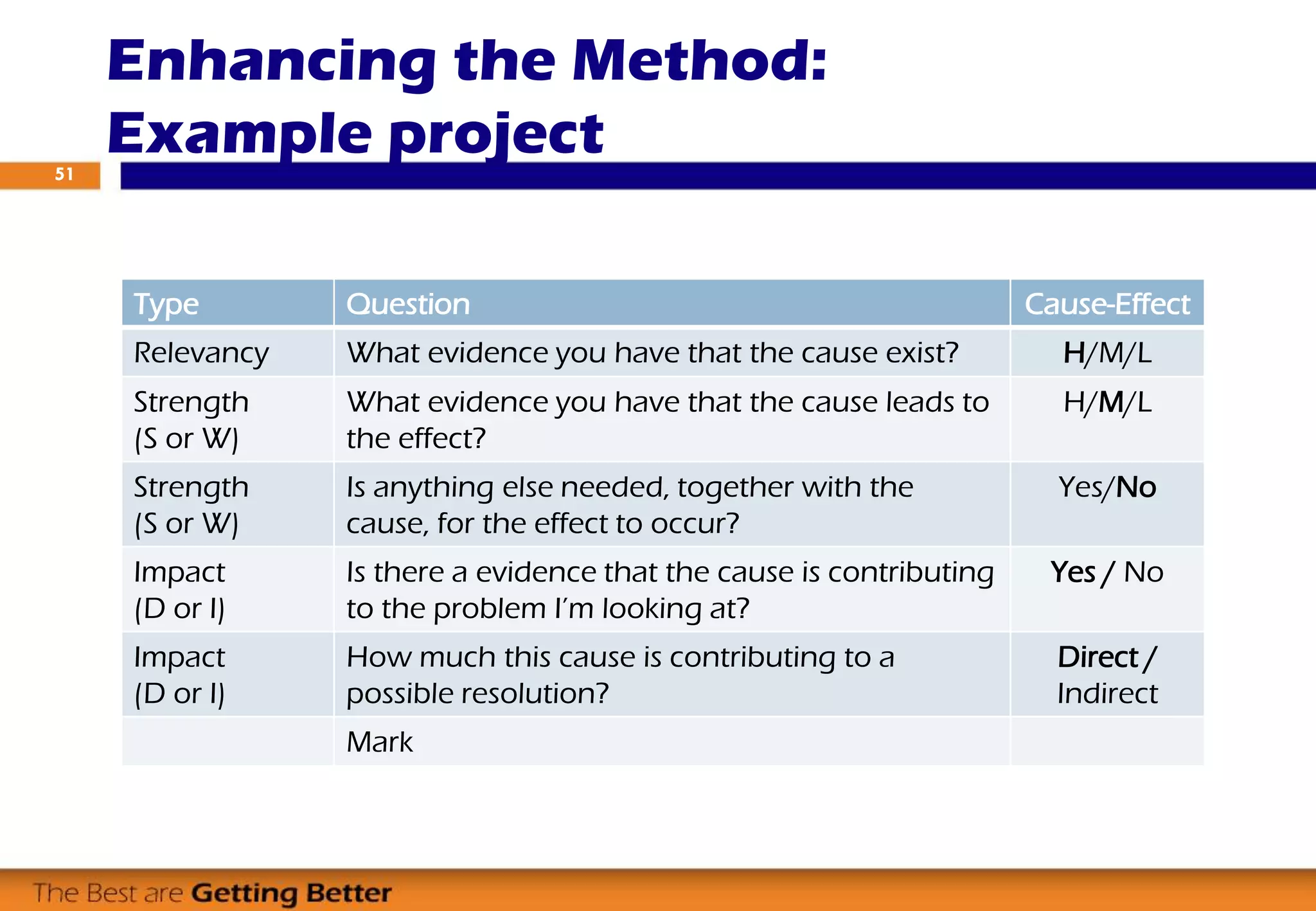 Enhancing the Method:
Example project51
Type Question Cause-Effect
Relevancy What evidence you have that the cause exist? H/M/L
Strength
(S or W)
What evidence you have that the cause leads to
the effect?
H/M/L
Strength
(S or W)
Is anything else needed, together with the
cause, for the effect to occur?
Yes/No
Impact
(D or I)
Is there a evidence that the cause is contributing
to the problem I’m looking at?
Yes / No
Impact
(D or I)
How much this cause is contributing to a
possible resolution?
Direct /
Indirect
Mark
 