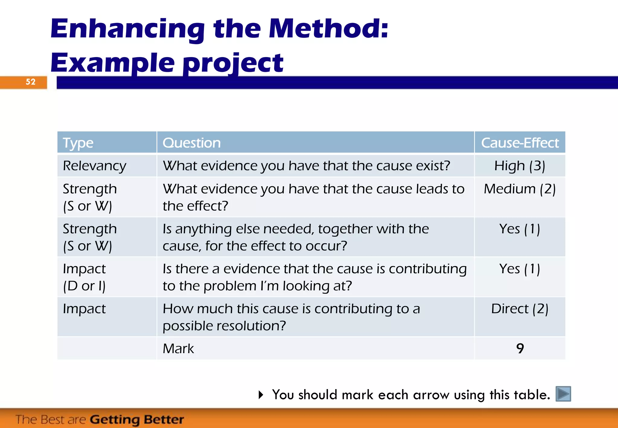 Enhancing the Method:
Example project52
Type Question Cause-Effect
Relevancy What evidence you have that the cause exist? High (3)
Strength
(S or W)
What evidence you have that the cause leads to
the effect?
Medium (2)
Strength
(S or W)
Is anything else needed, together with the
cause, for the effect to occur?
Yes (1)
Impact
(D or I)
Is there a evidence that the cause is contributing
to the problem I’m looking at?
Yes (1)
Impact How much this cause is contributing to a
possible resolution?
Direct (2)
Mark 9
 You should mark each arrow using this table.
 