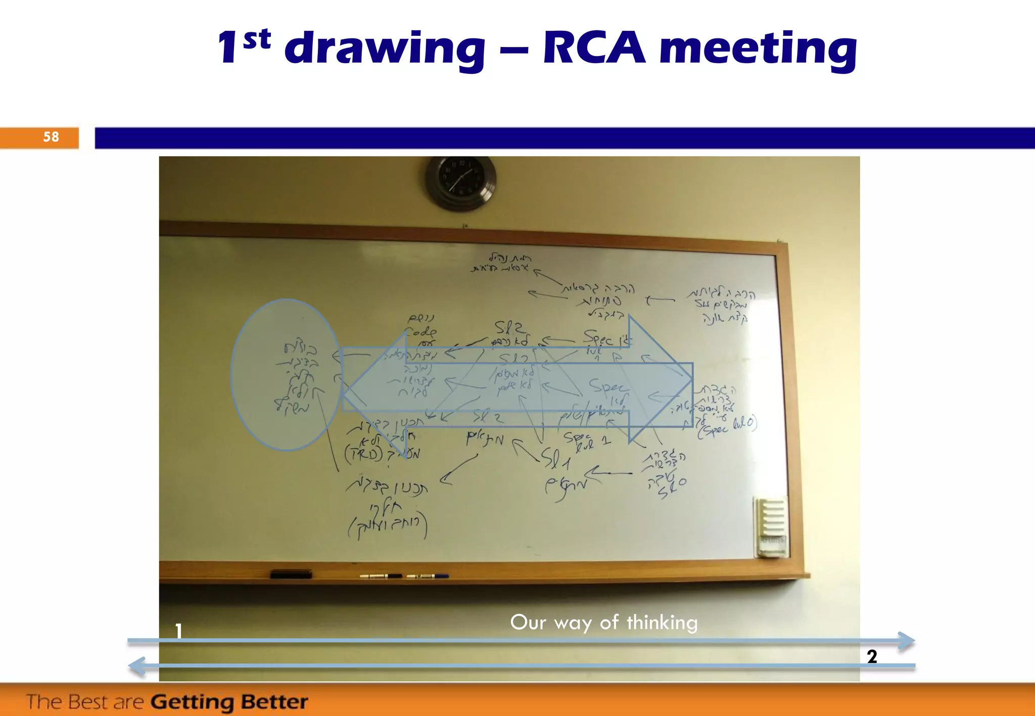 1st drawing – RCA meeting
58
Our way of thinking1
2
 