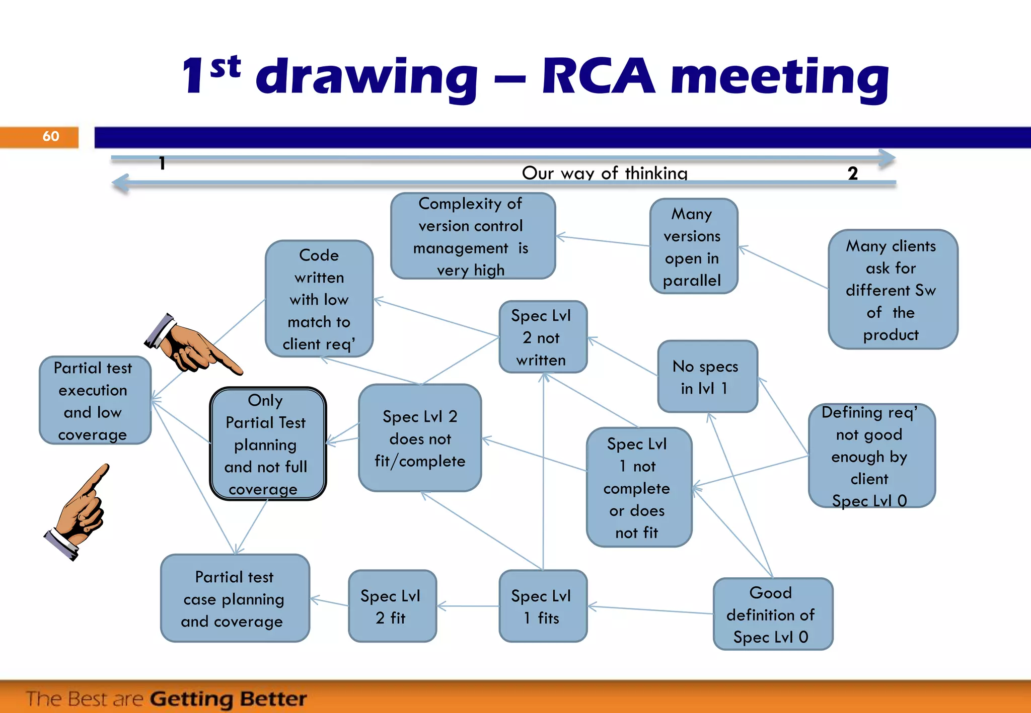 1st drawing – RCA meeting
60
Many clients
ask for
different Sw
of the
product
Many
versions
open in
parallel
Complexity of
version control
management is
very high
Defining req’
not good
enough by
client
Spec Lvl 0
No specs
in lvl 1
Spec Lvl
1 not
complete
or does
not fit
Spec Lvl
2 not
written
Good
definition of
Spec Lvl 0
Spec Lvl
1 fits
Spec Lvl
2 fit
Spec Lvl 2
does not
fit/complete
Code
written
with low
match to
client req’
Only
Partial Test
planning
and not full
coverage
Partial test
case planning
and coverage
Partial test
execution
and low
coverage
Our way of thinking1 2
 