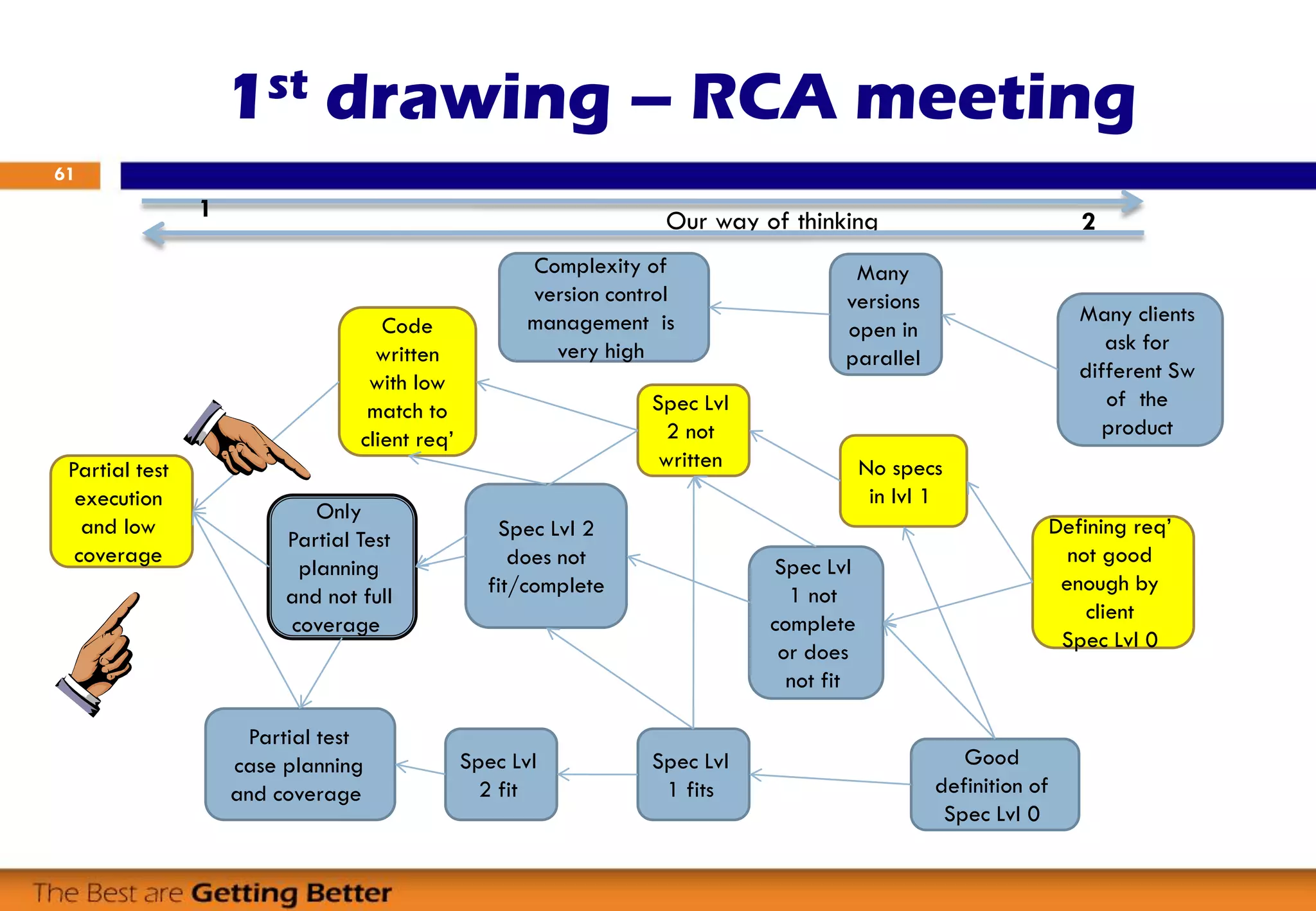 1st drawing – RCA meeting
61
Many clients
ask for
different Sw
of the
product
Many
versions
open in
parallel
Complexity of
version control
management is
very high
Defining req’
not good
enough by
client
Spec Lvl 0
No specs
in lvl 1
Spec Lvl
1 not
complete
or does
not fit
Spec Lvl
2 not
written
Good
definition of
Spec Lvl 0
Spec Lvl
1 fits
Spec Lvl
2 fit
Spec Lvl 2
does not
fit/complete
Code
written
with low
match to
client req’
Only
Partial Test
planning
and not full
coverage
Partial test
case planning
and coverage
Partial test
execution
and low
coverage
Our way of thinking1 2
 