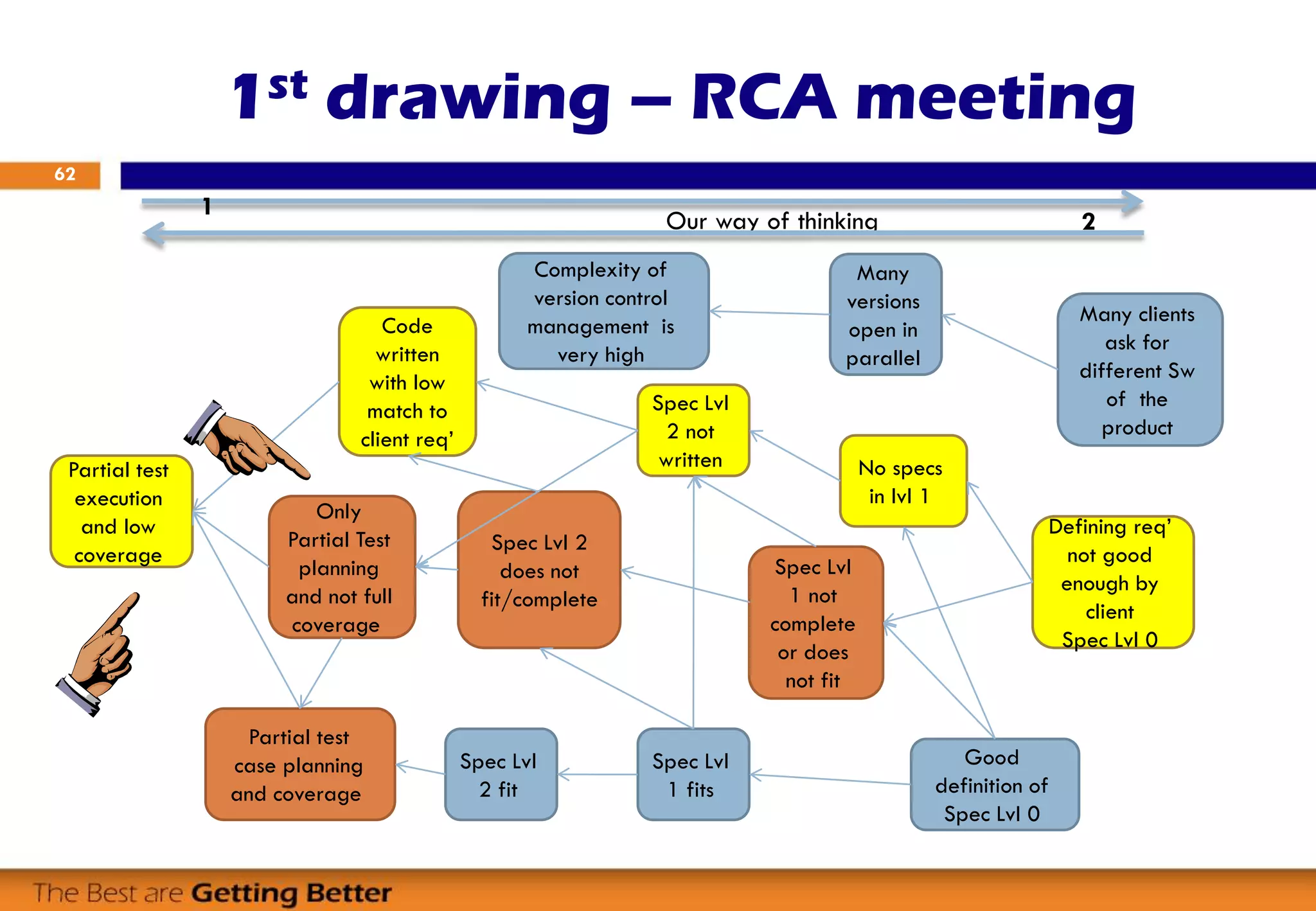 1st drawing – RCA meeting
62
Many clients
ask for
different Sw
of the
product
Many
versions
open in
parallel
Complexity of
version control
management is
very high
Defining req’
not good
enough by
client
Spec Lvl 0
No specs
in lvl 1
Spec Lvl
1 not
complete
or does
not fit
Spec Lvl
2 not
written
Good
definition of
Spec Lvl 0
Spec Lvl
1 fits
Spec Lvl
2 fit
Spec Lvl 2
does not
fit/complete
Code
written
with low
match to
client req’
Only
Partial Test
planning
and not full
coverage
Partial test
case planning
and coverage
Partial test
execution
and low
coverage
Our way of thinking
1
2
 