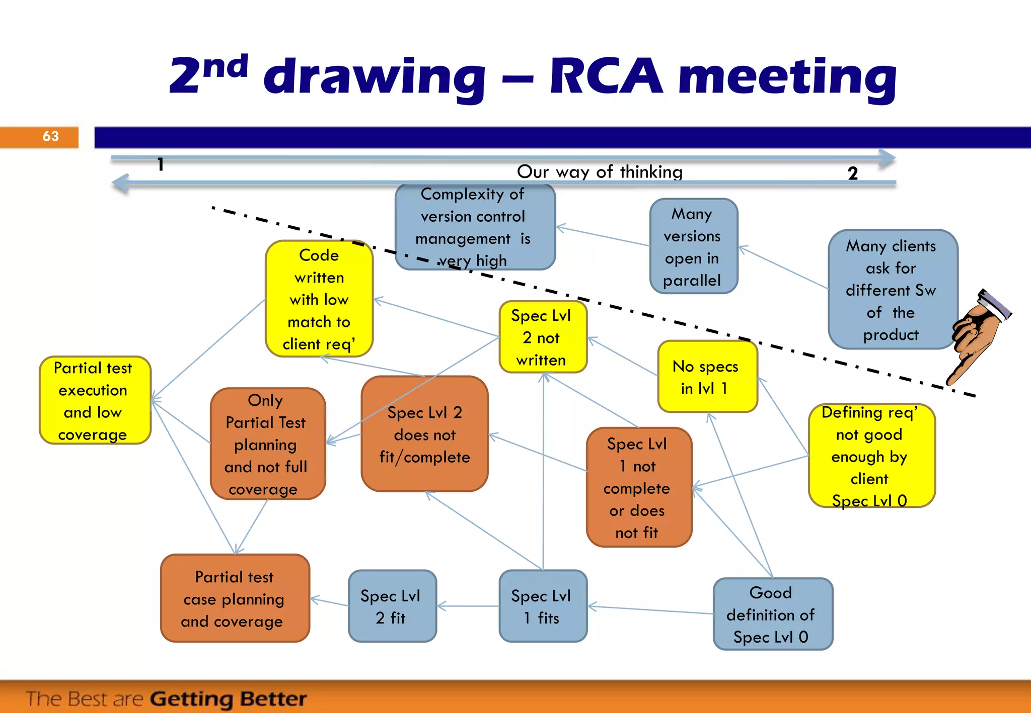 2nd drawing – RCA meeting
63
Many clients
ask for
different Sw
of the
product
Many
versions
open in
parallel
Complexity of
version control
management is
very high
Defining req’
not good
enough by
client
Spec Lvl 0
No specs
in lvl 1
Spec Lvl
1 not
complete
or does
not fit
Spec Lvl
2 not
written
Good
definition of
Spec Lvl 0
Spec Lvl
1 fits
Spec Lvl
2 fit
Spec Lvl 2
does not
fit/complete
Code
written
with low
match to
client req’
Only
Partial Test
planning
and not full
coverage
Partial test
case planning
and coverage
Partial test
execution
and low
coverage
Our way of thinking1 2
 