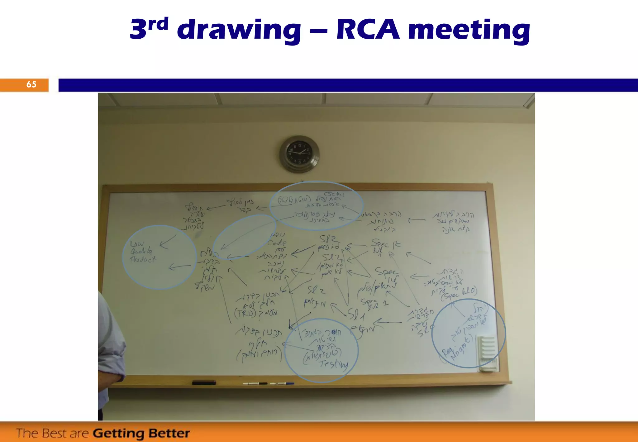 3rd drawing – RCA meeting
65
 