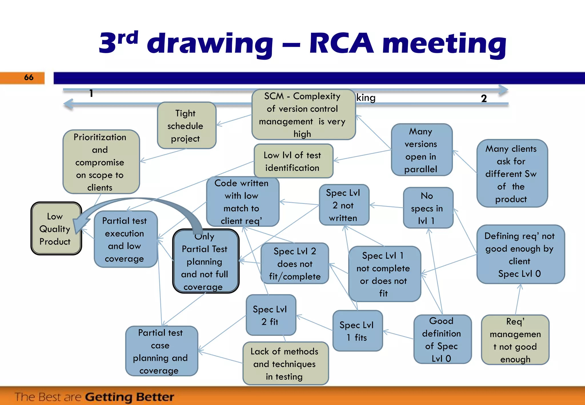 Our way of thinking
3rd drawing – RCA meeting
66
Many clients
ask for
different Sw
of the
product
Many
versions
open in
parallel
SCM - Complexity
of version control
management is very
high
Defining req’ not
good enough by
client
Spec Lvl 0
No
specs in
lvl 1
Spec Lvl 1
not complete
or does not
fit
Spec Lvl
2 not
written
Good
definition
of Spec
Lvl 0
Spec Lvl
1 fits
Spec Lvl
2 fit
Spec Lvl 2
does not
fit/complete
Code written
with low
match to
client req’
Only
Partial Test
planning
and not full
coverage
Partial test
case
planning and
coverage
Partial test
execution
and low
coverage
1 2
Tight
schedule
projectPrioritization
and
compromise
on scope to
clients
Low
Quality
Product
Req’
managemen
t not good
enough
Lack of methods
and techniques
in testing
Low lvl of test
identification
 