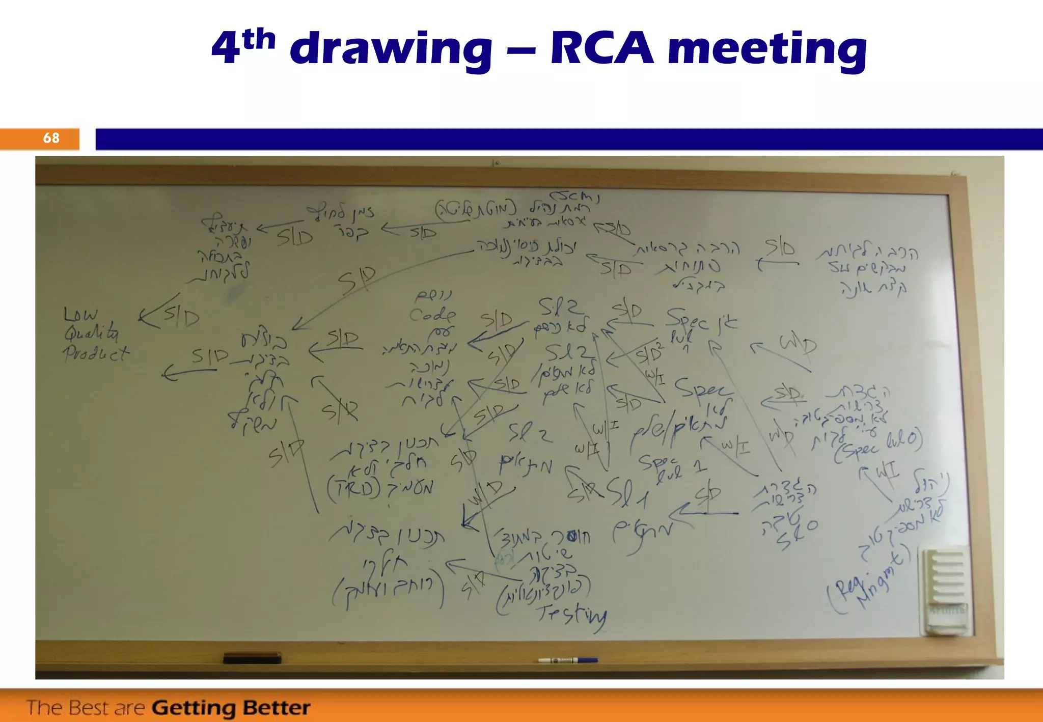 4th drawing – RCA meeting
68
 
