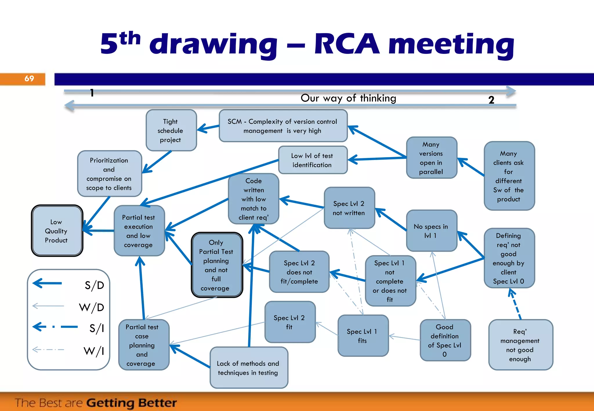 5th drawing – RCA meeting
69
Many
clients ask
for
different
Sw of the
product
Many
versions
open in
parallel
SCM - Complexity of version control
management is very high
Defining
req’ not
good
enough by
client
Spec Lvl 0
No specs in
lvl 1
Spec Lvl 1
not
complete
or does not
fit
Spec Lvl 2
not written
Good
definition
of Spec Lvl
0
Spec Lvl 1
fits
Spec Lvl 2
fit
Spec Lvl 2
does not
fit/complete
Code
written
with low
match to
client req’
Only
Partial Test
planning
and not
full
coverage
Partial test
case
planning
and
coverage
Partial test
execution
and low
coverage
Our way of thinking1
2
Tight
schedule
project
Prioritization
and
compromise on
scope to clients
Low
Quality
Product
Req’
management
not good
enough
Lack of methods and
techniques in testing
Low lvl of test
identification
S/D
W/D
W/I
S/I
 