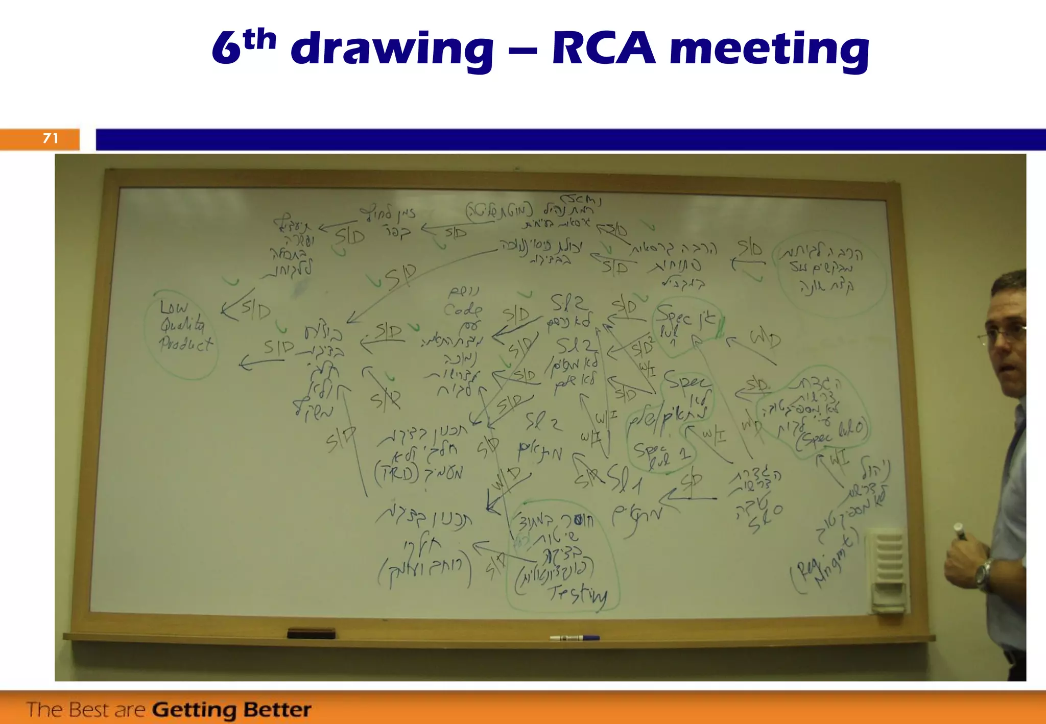 6th drawing – RCA meeting
71
 