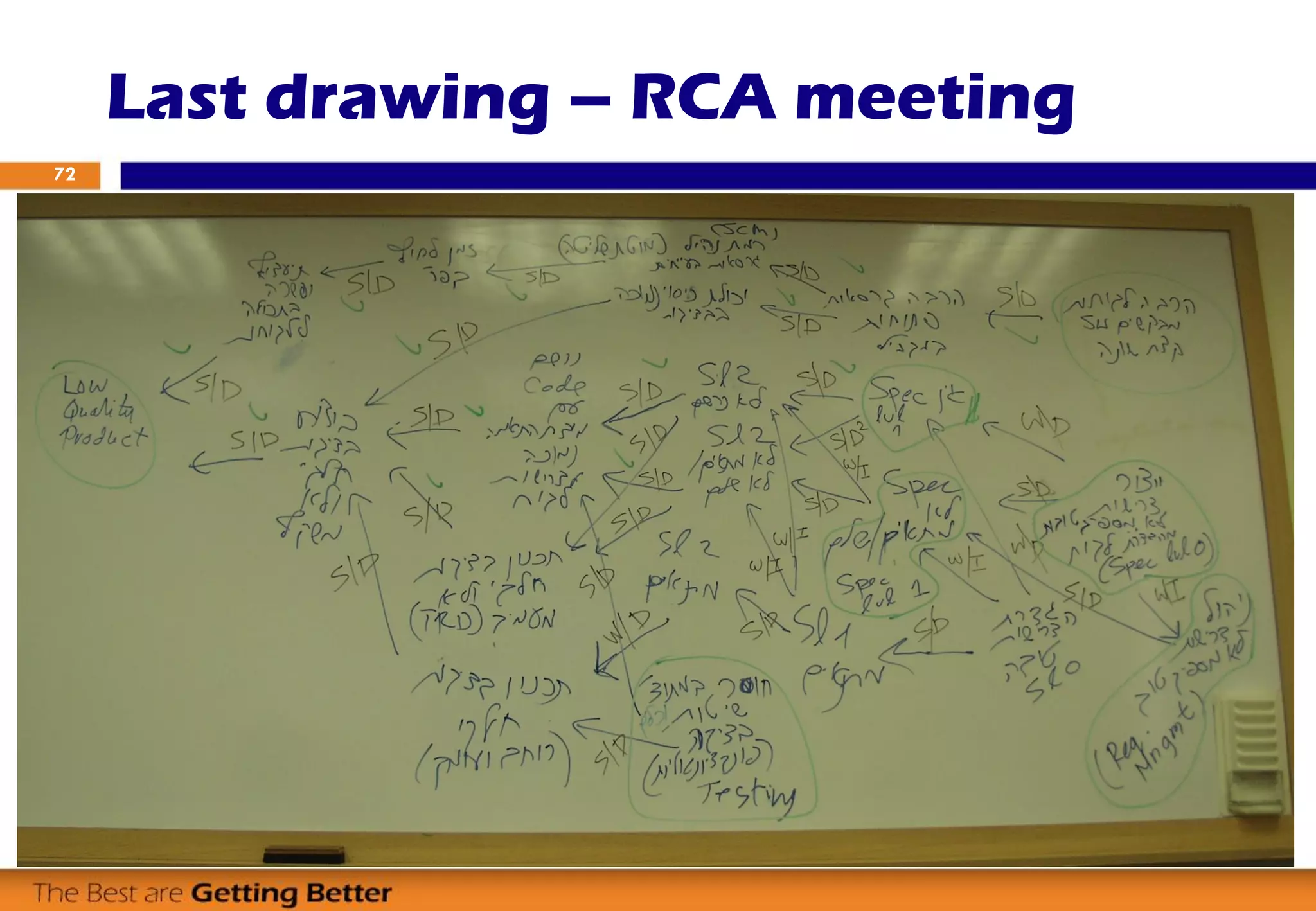 Last drawing – RCA meeting
72
 