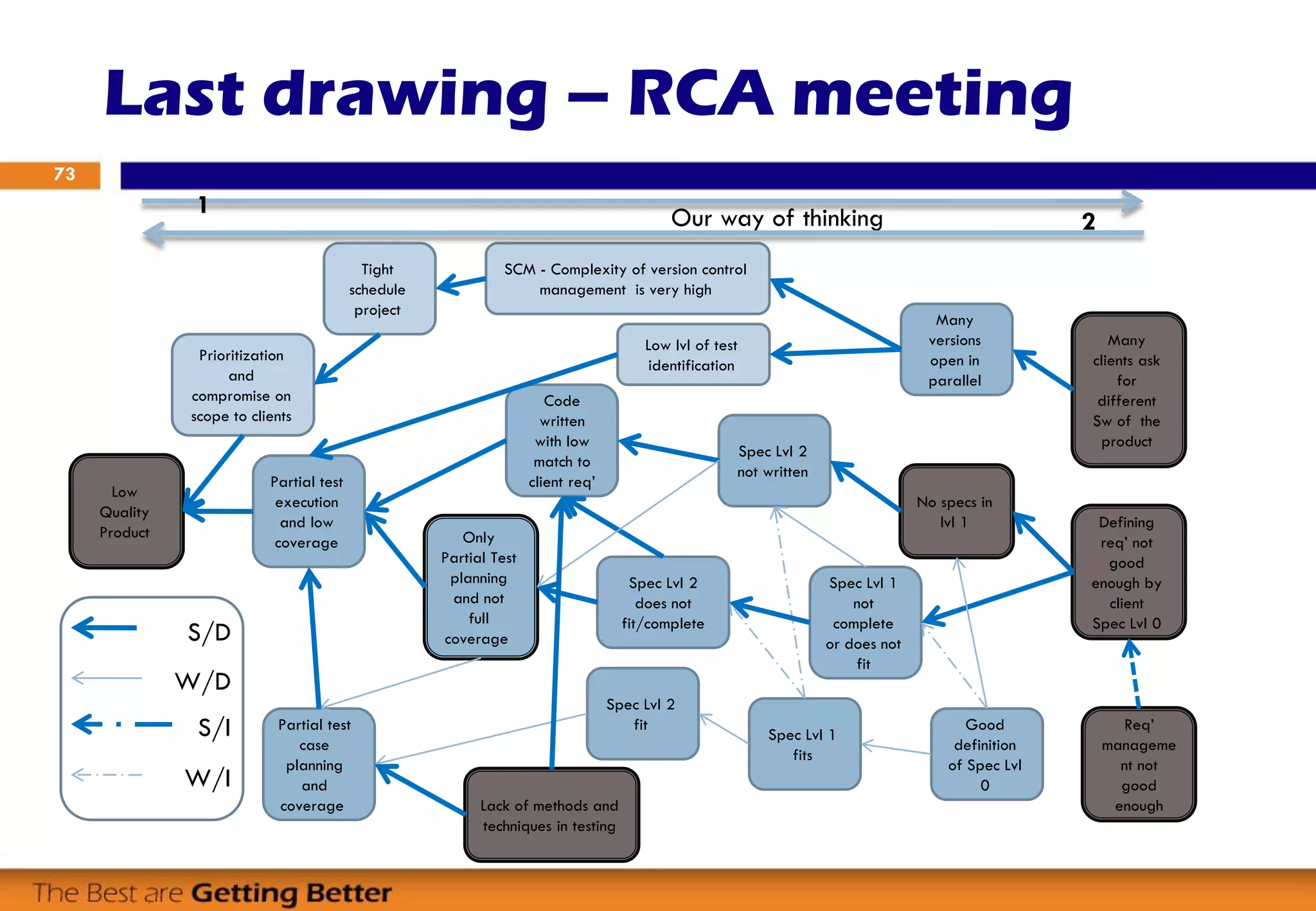 Many
clients ask
for
different
Sw of the
product
Many
versions
open in
parallel
SCM - Complexity of version control
management is very high
Defining
req’ not
good
enough by
client
Spec Lvl 0
No specs in
lvl 1
Spec Lvl 1
not
complete
or does not
fit
Spec Lvl 2
not written
Good
definition
of Spec Lvl
0
Spec Lvl 1
fits
Spec Lvl 2
fit
Spec Lvl 2
does not
fit/complete
Code
written
with low
match to
client req’
Only
Partial Test
planning
and not
full
coverage
Partial test
case
planning
and
coverage
Partial test
execution
and low
coverage
Our way of thinking1
2
Tight
schedule
project
Prioritization
and
compromise on
scope to clients
Low
Quality
Product
Req’
manageme
nt not
good
enoughLack of methods and
techniques in testing
Low lvl of test
identification
S/D
W/D
W/I
S/I
Last drawing – RCA meeting
73
 
