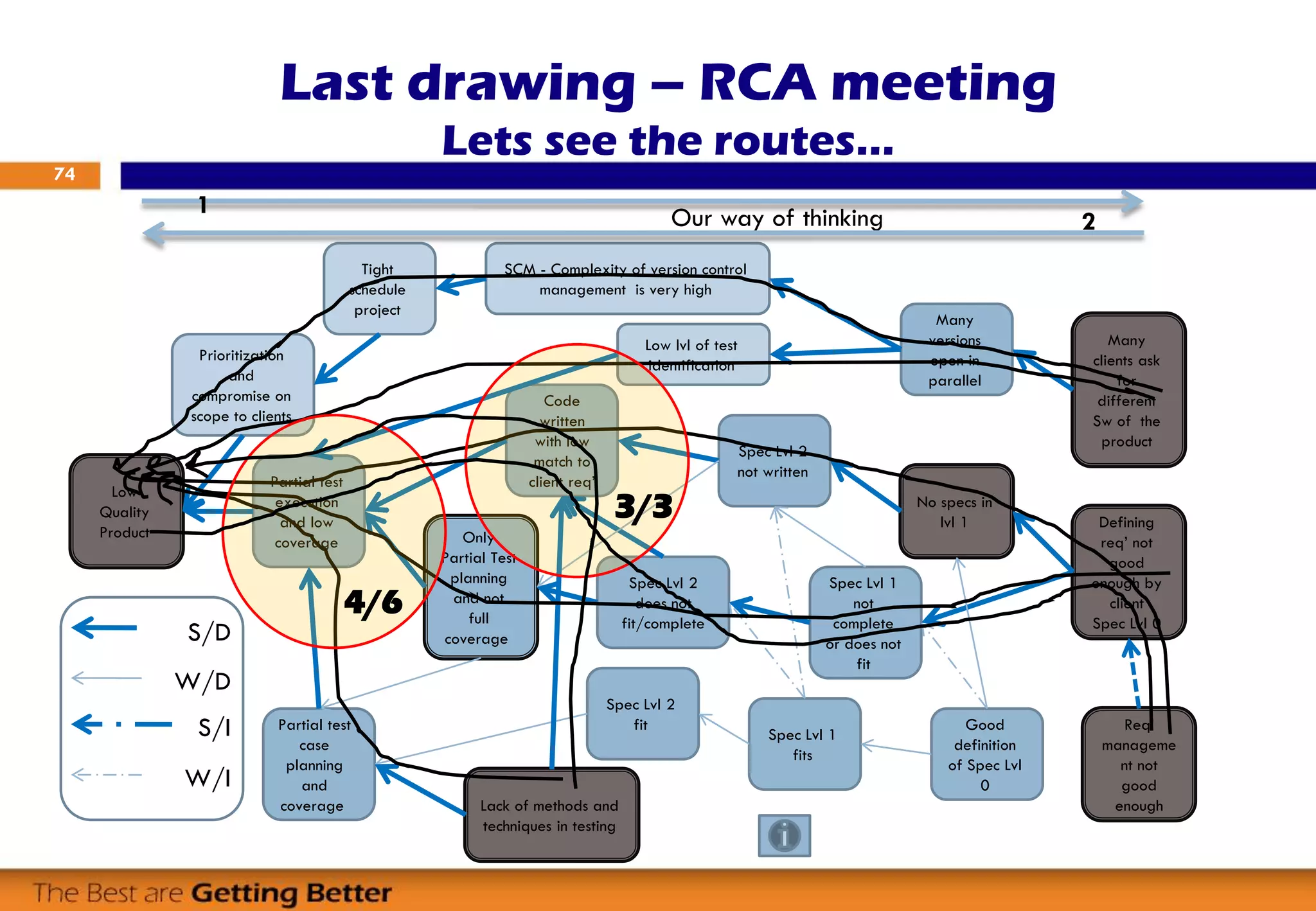 Many
clients ask
for
different
Sw of the
product
Many
versions
open in
parallel
SCM - Complexity of version control
management is very high
Defining
req’ not
good
enough by
client
Spec Lvl 0
No specs in
lvl 1
Spec Lvl 1
not
complete
or does not
fit
Spec Lvl 2
not written
Good
definition
of Spec Lvl
0
Spec Lvl 1
fits
Spec Lvl 2
fit
Spec Lvl 2
does not
fit/complete
Code
written
with low
match to
client req’
Only
Partial Test
planning
and not
full
coverage
Partial test
case
planning
and
coverage
Partial test
execution
and low
coverage
Our way of thinking1
2
Tight
schedule
project
Prioritization
and
compromise on
scope to clients
Low
Quality
Product
Req’
manageme
nt not
good
enoughLack of methods and
techniques in testing
Low lvl of test
identification
S/D
W/D
W/I
S/I
74
4/6
Last drawing – RCA meeting
Lets see the routes…
3/3
 
