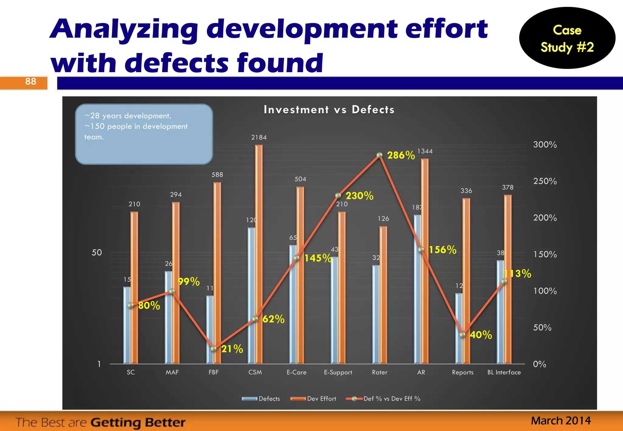 Analyzing development effort
with defects found
March 2014
88
15
26
11
120
65
43
32
187
12
38
210
294
588
2184
504
210
126
1344
336 378
80%
99%
21%
62%
145%
230%
286%
156%
40%
113%
0%
50%
100%
150%
200%
250%
300%
1
50
SC MAF FBF CSM E-Care E-Support Rater AR Reports BL Interface
Investment vs Defects
Defects Dev Effort Def % vs Dev Eff %
~28 years development.
~150 people in development
team.
 
