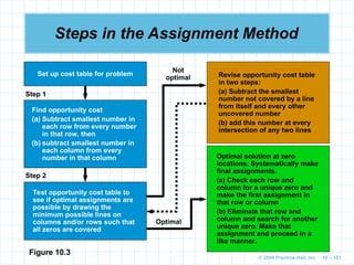 © 2009 Prentice-Hall, Inc. 10 – 101
Test opportunity cost table to
see if optimal assignments are
possible by drawing the
minimum possible lines on
columns and/or rows such that
all zeros are covered
Find opportunity cost
(a) Subtract smallest number in
each row from every number
in that row, then
(b) subtract smallest number in
each column from every
number in that column
Steps in the Assignment Method
Set up cost table for problem Revise opportunity cost table
in two steps:
(a) Subtract the smallest
number not covered by a line
from itself and every other
uncovered number
(b) add this number at every
intersection of any two lines
Optimal solution at zero
locations. Systematically make
final assignments.
(a) Check each row and
column for a unique zero and
make the first assignment in
that row or column
(b) Eliminate that row and
column and search for another
unique zero. Make that
assignment and proceed in a
like manner.
Step 1
Not
optimal
Step 2
Optimal
Figure 10.3
 