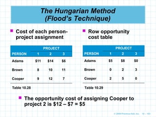 © 2009 Prentice-Hall, Inc. 10 – 103
The Hungarian Method
(Flood’s Technique)
 Cost of each person-
project assignment
 Row opportunity
cost table
PROJECT
PERSON 1 2 3
Adams $11 $14 $6
Brown 8 10 11
Cooper 9 12 7
Table 10.28
PROJECT
PERSON 1 2 3
Adams $5 $8 $0
Brown 0 2 3
Cooper 2 5 0
Table 10.29
 The opportunity cost of assigning Cooper to
project 2 is $12 – $7 = $5
 