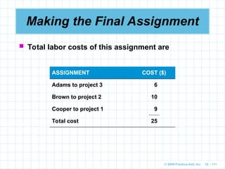 © 2009 Prentice-Hall, Inc. 10 – 111
Making the Final Assignment
 Total labor costs of this assignment are
ASSIGNMENT COST ($)
Adams to project 3 6
Brown to project 2 10
Cooper to project 1 9
Total cost 25
 