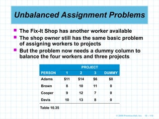© 2009 Prentice-Hall, Inc. 10 – 116
Unbalanced Assignment Problems
 The Fix-It Shop has another worker available
 The shop owner still has the same basic problem
of assigning workers to projects
 But the problem now needs a dummy column to
balance the four workers and three projects
PROJECT
PERSON 1 2 3 DUMMY
Adams $11 $14 $6 $0
Brown 8 10 11 0
Cooper 9 12 7 0
Davis 10 13 8 0
Table 10.35
 