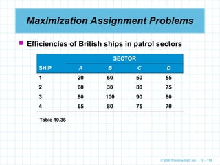© 2009 Prentice-Hall, Inc. 10 – 119
Maximization Assignment Problems
 Efficiencies of British ships in patrol sectors
SECTOR
SHIP A B C D
1 20 60 50 55
2 60 30 80 75
3 80 100 90 80
4 65 80 75 70
Table 10.36
 