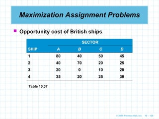 © 2009 Prentice-Hall, Inc. 10 – 120
Maximization Assignment Problems
 Opportunity cost of British ships
SECTOR
SHIP A B C D
1 80 40 50 45
2 40 70 20 25
3 20 0 10 20
4 35 20 25 30
Table 10.37
 