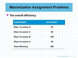 © 2009 Prentice-Hall, Inc. 10 – 122
Maximization Assignment Problems
 The overall efficiency
ASSIGNMENT EFFICIENCY
Ship 1 to sector D 55
Ship 2 to sector C 80
Ship 3 to sector B 100
Ship 4 to sector A 65
Total efficiency 300
 