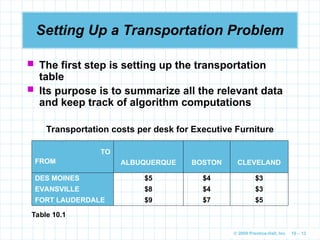 © 2009 Prentice-Hall, Inc. 10 – 13
Setting Up a Transportation Problem
 The first step is setting up the transportation
table
 Its purpose is to summarize all the relevant data
and keep track of algorithm computations
Transportation costs per desk for Executive Furniture
TO
FROM ALBUQUERQUE BOSTON CLEVELAND
DES MOINES $5 $4 $3
EVANSVILLE $8 $4 $3
FORT LAUDERDALE $9 $7 $5
Table 10.1
 