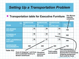 © 2009 Prentice-Hall, Inc. 10 – 15
Setting Up a Transportation Problem
 Transportation table for Executive Furniture
TO
FROM
WAREHOUSE
AT
ALBUQUERQUE
WAREHOUSE
AT
BOSTON
WAREHOUSE
AT
CLEVELAND
FACTORY
CAPACITY
DES MOINES
FACTORY
$5 $4 $3
100
EVANSVILLE
FACTORY
$8 $4 $3
300
FORT LAUDERDALE
FACTORY
$9 $7 $5
300
WAREHOUSE
REQUIREMENTS
300 200 200 700
Table 10.2
Des Moines
capacity
constraint
Cell representing a
source-to-destination
(Evansville to Cleveland)
shipping assignment
that could be made
Total supply
and demand
Cleveland
warehouse
demand
Cost of shipping 1 unit from
Fort Lauderdale factory to
Boston warehouse
 