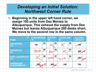 © 2009 Prentice-Hall, Inc. 10 – 18
Developing an Initial Solution:
Northwest Corner Rule
1. Beginning in the upper left hand corner, we
assign 100 units from Des Moines to
Albuquerque. This exhaust the supply from Des
Moines but leaves Albuquerque 200 desks short.
We move to the second row in the same column.
TO
FROM
ALBUQUERQUE
(A)
BOSTON
(B)
CLEVELAND
(C)
FACTORY
CAPACITY
DES MOINES
(D) 100
100
$5 $4 $3
100
EVANSVILLE
(E)
$8 $4 $3
300
FORT LAUDERDALE
(F)
$9 $7 $5
300
WAREHOUSE
REQUIREMENTS
300 200 200 700
 