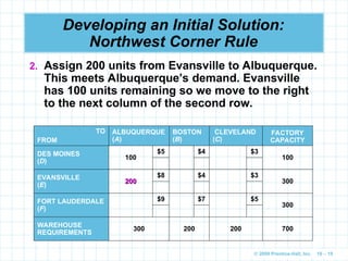 © 2009 Prentice-Hall, Inc. 10 – 19
Developing an Initial Solution:
Northwest Corner Rule
2. Assign 200 units from Evansville to Albuquerque.
This meets Albuquerque’s demand. Evansville
has 100 units remaining so we move to the right
to the next column of the second row.
TO
FROM
ALBUQUERQUE
(A)
BOSTON
(B)
CLEVELAND
(C)
FACTORY
CAPACITY
DES MOINES
(D)
100
$5 $4 $3
100
EVANSVILLE
(E) 200
200
$8 $4 $3
300
FORT LAUDERDALE
(F)
$9 $7 $5
300
WAREHOUSE
REQUIREMENTS
300 200 200 700
 