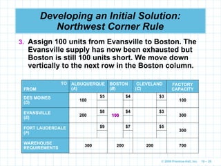 © 2009 Prentice-Hall, Inc. 10 – 20
Developing an Initial Solution:
Northwest Corner Rule
3. Assign 100 units from Evansville to Boston. The
Evansville supply has now been exhausted but
Boston is still 100 units short. We move down
vertically to the next row in the Boston column.
TO
FROM
ALBUQUERQUE
(A)
BOSTON
(B)
CLEVELAND
(C)
FACTORY
CAPACITY
DES MOINES
(D)
100
$5 $4 $3
100
EVANSVILLE
(E)
200
$8
100
100
$4 $3
300
FORT LAUDERDALE
(F)
$9 $7 $5
300
WAREHOUSE
REQUIREMENTS
300 200 200 700
 