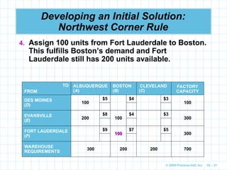 © 2009 Prentice-Hall, Inc. 10 – 21
Developing an Initial Solution:
Northwest Corner Rule
4. Assign 100 units from Fort Lauderdale to Boston.
This fulfills Boston’s demand and Fort
Lauderdale still has 200 units available.
TO
FROM
ALBUQUERQUE
(A)
BOSTON
(B)
CLEVELAND
(C)
FACTORY
CAPACITY
DES MOINES
(D)
100
$5 $4 $3
100
EVANSVILLE
(E)
200
$8
100
$4 $3
300
FORT LAUDERDALE
(F)
$9
100
100
$7 $5
300
WAREHOUSE
REQUIREMENTS
300 200 200 700
 