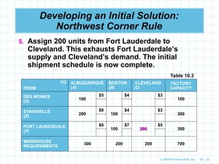 © 2009 Prentice-Hall, Inc. 10 – 22
Developing an Initial Solution:
Northwest Corner Rule
5. Assign 200 units from Fort Lauderdale to
Cleveland. This exhausts Fort Lauderdale’s
supply and Cleveland’s demand. The initial
shipment schedule is now complete.
TO
FROM
ALBUQUERQUE
(A)
BOSTON
(B)
CLEVELAND
(C)
FACTORY
CAPACITY
DES MOINES
(D)
100
$5 $4 $3
100
EVANSVILLE
(E)
200
$8
100
$4 $3
300
FORT LAUDERDALE
(F)
$9
100
$7
200
200
$5
300
WAREHOUSE
REQUIREMENTS
300 200 200 700
Table 10.3
 