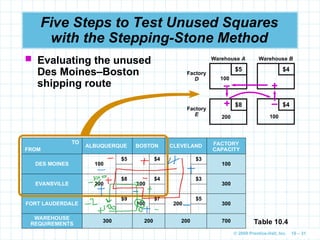 © 2009 Prentice-Hall, Inc. 10 – 31
Five Steps to Test Unused Squares
with the Stepping-Stone Method
 Evaluating the unused
Des Moines–Boston
shipping route
TO
FROM
ALBUQUERQUE BOSTON CLEVELAND FACTORY
CAPACITY
DES MOINES 100
$5 $4 $3
100
EVANSVILLE 200
$8
100
$4 $3
300
FORT LAUDERDALE
$9
100
$7
200
$5
300
WAREHOUSE
REQUIREMENTS
300 200 200 700 Table 10.4
Warehouse B
$4
Factory
D
Warehouse A
$5
100
Factory
E
$8
200
$4
100
+
– +
–
 