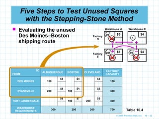 © 2009 Prentice-Hall, Inc. 10 – 32
Five Steps to Test Unused Squares
with the Stepping-Stone Method
 Evaluating the unused
Des Moines–Boston
shipping route
TO
FROM
ALBUQUERQUE BOSTON CLEVELAND FACTORY
CAPACITY
DES MOINES 100
$5 $4 $3
100
EVANSVILLE 200
$8
100
$4 $3
300
FORT LAUDERDALE
$9
100
$7
200
$5
300
WAREHOUSE
REQUIREMENTS
300 200 200 700 Table 10.4
Warehouse A
Factory
D
$5
Warehouse B
$4
Factory
E
$8 $4
100
200 100
201
99
1
+
– +
–
99
 